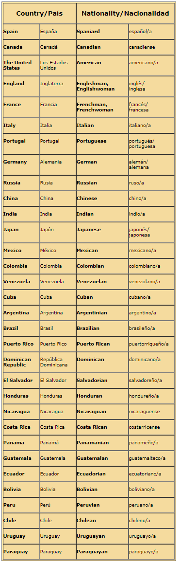 ejemplos de países en ingles